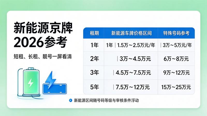 电动车指标租赁市场趋势